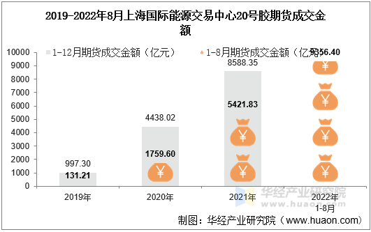 2019-2022年8月上海国际能源交易中心20号胶期货成交金额