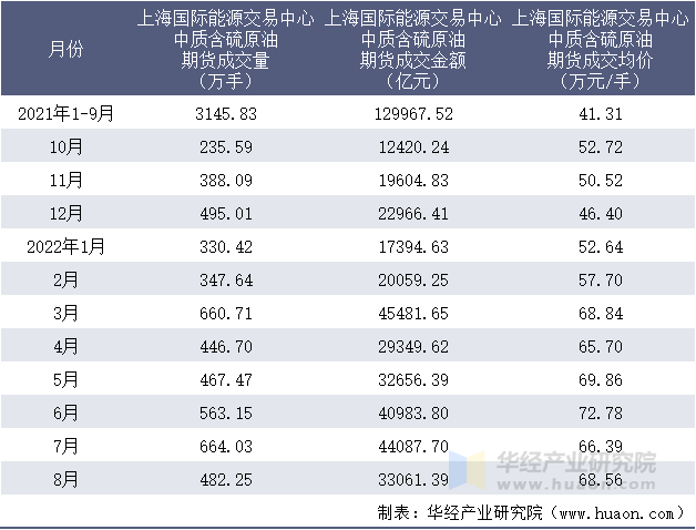 2021-2022年8月上海国际能源交易中心中质含硫原油期货成交情况统计表