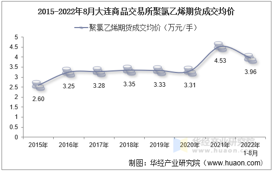 2015-2022年8月大连商品交易所聚氯乙烯期货成交均价