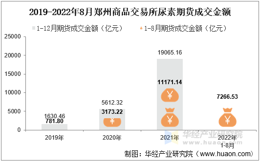 2019-2022年8月郑州商品交易所尿素期货成交金额