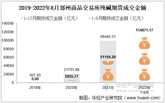 2019-2022年8月郑州商品交易所纯碱期货成交金额