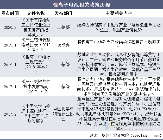 锂离子电池相关政策历程