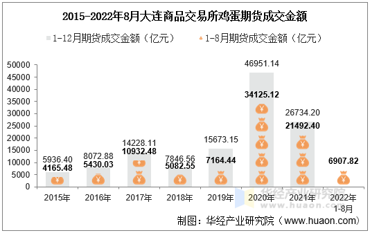 2015-2022年8月大连商品交易所鸡蛋期货成交金额