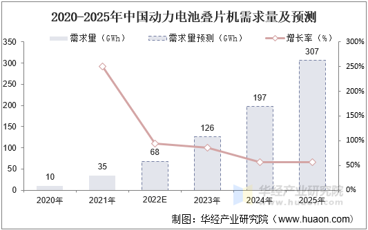 2020-2025年中国动力电池叠片机需求量及预测