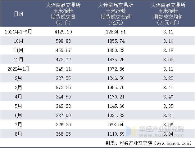 2021-2022年8月大连商品交易所玉米淀粉期货成交情况统计表