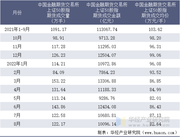 2021-2022年8月中国金融期货交易所上证50股指期货成交情况统计表