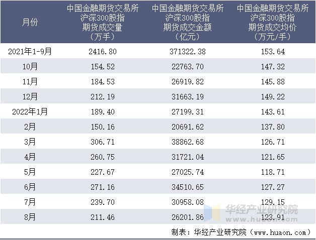 2021-2022年8月中国金融期货交易所沪深300股指期货成交情况统计表