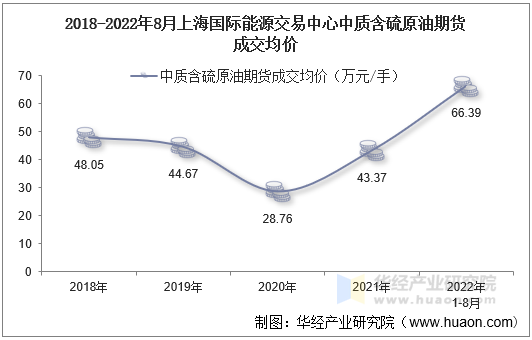 2018-2022年8月上海国际能源交易中心中质含硫原油期货成交均价