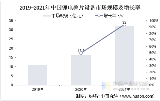2019-2021年锂电叠片设备市场规模及增长率
