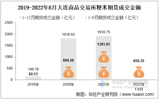 2019-2022年8月大连商品交易所粳米期货成交金额