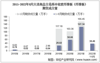 2022年8月大连商品交易所中密度纤维板（纤维板）期货成交量、成交金额及成交均价统计