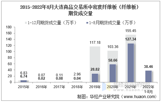 2015-2022年8月大连商品交易所中密度纤维板（纤维板）期货成交量