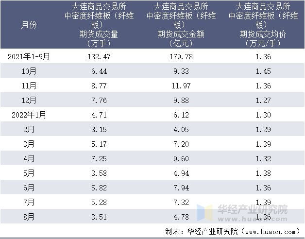 2021-2022年8月大连商品交易所中密度纤维板（纤维板）期货成交情况统计表