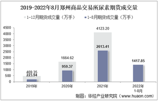 2022年8月郑州商品交易所尿素期货成交量、成交金额及成交均价统计