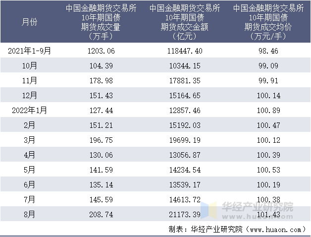 2021-2022年8月中国金融期货交易所10年期国债期货成交情况统计表