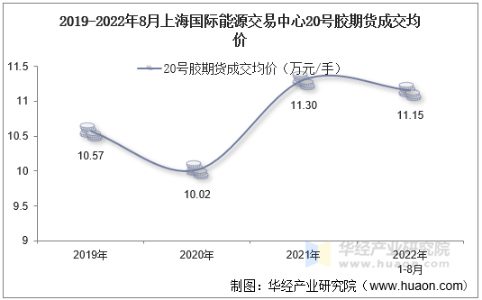 2019-2022年8月上海国际能源交易中心20号胶期货成交均价