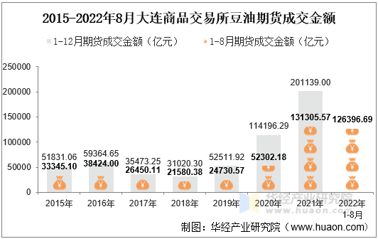 2015-2022年8月大连商品交易所豆油期货成交金额