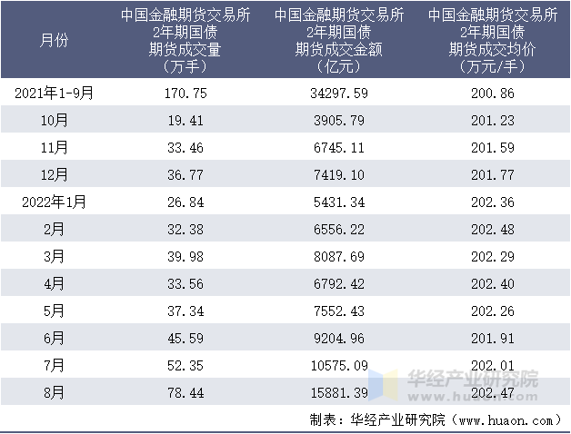 2021-2022年8月中国金融期货交易所2年期国债期货成交情况统计表