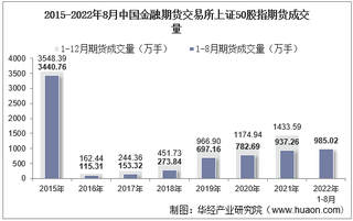 2022年8月中国金融期货交易所上证50股指期货成交量、成交金额及成交均价统计