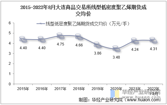 2015-2022年8月大连商品交易所线型低密度聚乙烯期货成交均价
