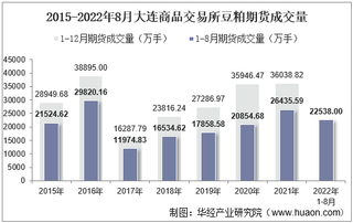 2022年8月大连商品交易所豆粕期货成交量、成交金额及成交均价统计