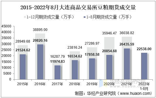 2015-2022年8月大连商品交易所豆粕期货成交量