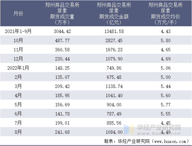 2021-2022年8月郑州商品交易所尿素期货成交情况统计表