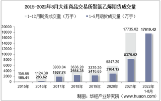 2022年8月大连商品交易所聚氯乙烯期货成交量、成交金额及成交均价统计