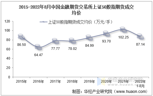 2015-2022年8月中国金融期货交易所上证50股指期货成交均价