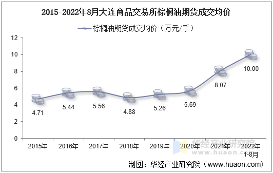 2015-2022年8月大连商品交易所棕榈油期货成交均价