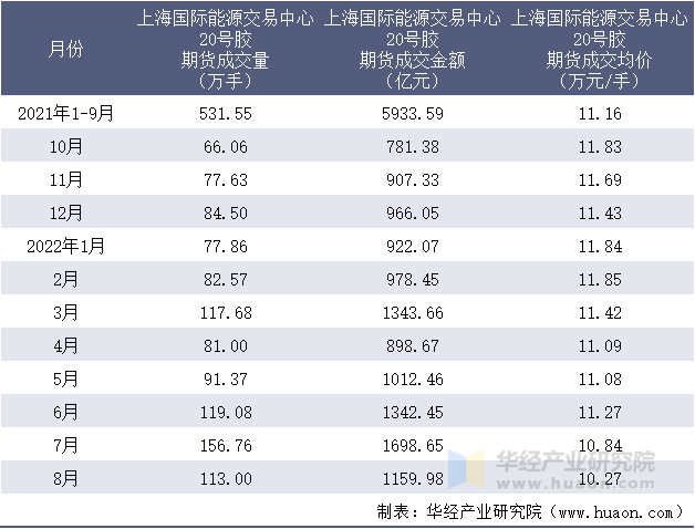 2021-2022年8月上海国际能源交易中心20号胶期货成交情况统计表