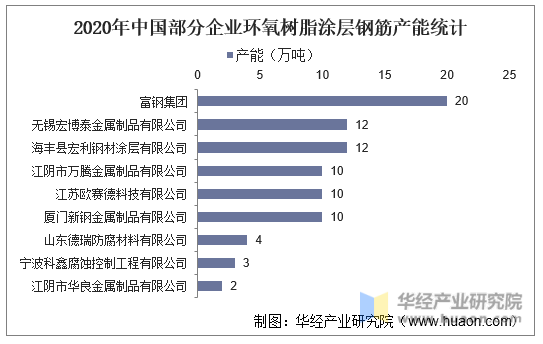 2020年中国部分企业环氧树脂涂层钢筋产能统计