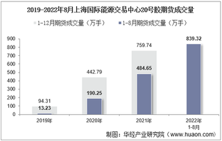 2022年8月上海国际能源交易中心20号胶期货成交量、成交金额及成交均价统计