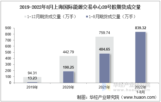 2019-2022年8月上海国际能源交易中心20号胶期货成交量