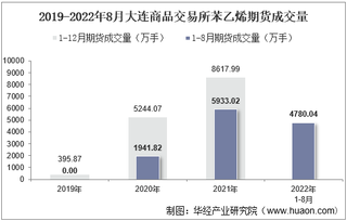 2022年8月大连商品交易所苯乙烯期货成交量、成交金额及成交均价统计