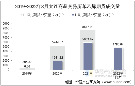 2019-2022年8月大连商品交易所苯乙烯期货成交量