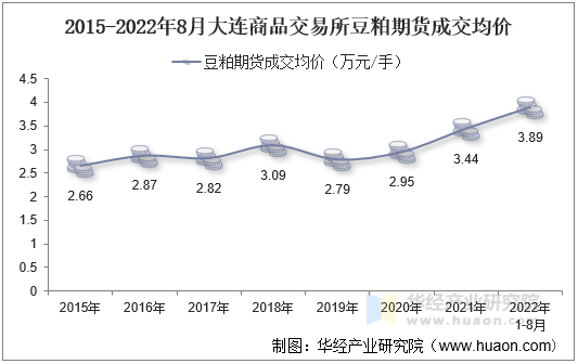 2015-2022年8月大连商品交易所豆粕期货成交均价