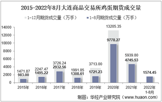 2022年8月大连商品交易所鸡蛋期货成交量、成交金额及成交均价统计