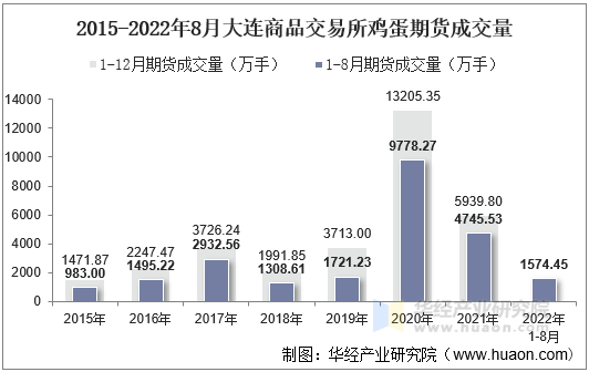 2015-2022年8月大连商品交易所鸡蛋期货成交量