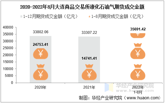 2020-2022年8月大连商品交易所液化石油气期货成交金额