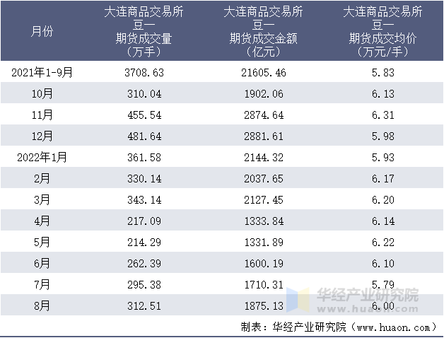 2021-2022年8月大连商品交易所豆一期货成交情况统计表