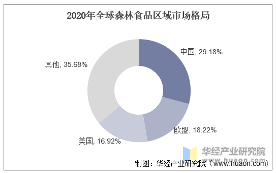 2020年全球森林食品区域市场格局