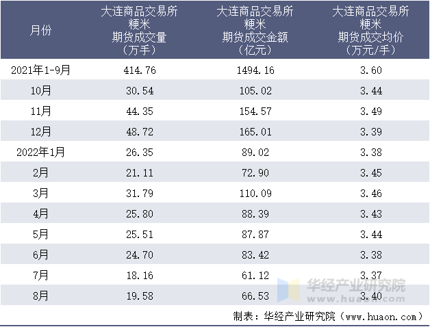 2021-2022年8月大连商品交易所粳米期货成交情况统计表