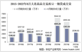 2022年8月大连商品交易所豆一期货成交量、成交金额及成交均价统计