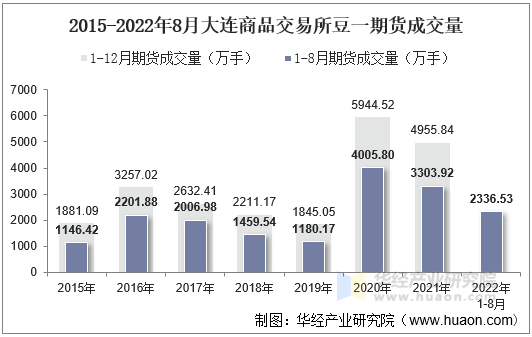 2015-2022年8月大连商品交易所豆一期货成交量