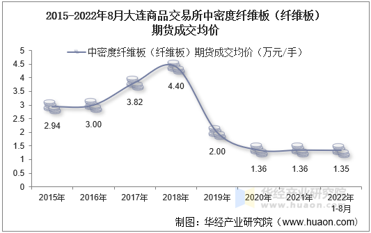 2015-2022年8月大连商品交易所中密度纤维板（纤维板）期货成交均价