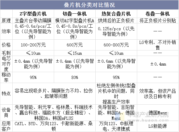 叠片机分类对比情况