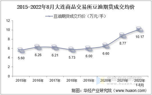 2015-2022年8月大连商品交易所豆油期货成交均价