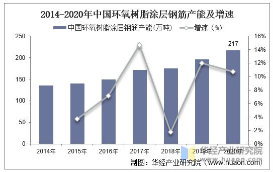 2014-2020年中国环氧树脂涂层钢筋产能及增速