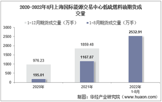 2022年8月上海国际能源交易中心低硫燃料油期货成交量、成交金额及成交均价统计